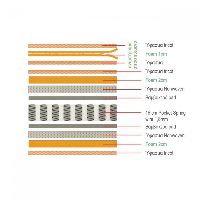 ΣΤΡΩΜΑ Ανώστρωμα Αφαιρούμενο/ Pocket Spring / Διπλής Όψης