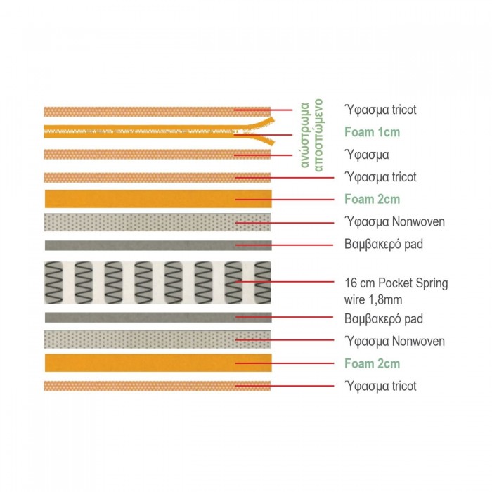 ΣΤΡΩΜΑ Ανώστρωμα Αφαιρούμενο Pocket Spring Διπλής Όψης